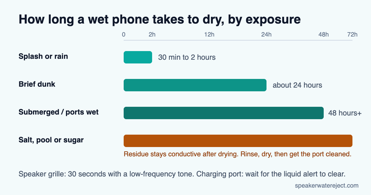 Timeline chart of phone drying times by exposure: splash 30 minutes to 2 hours, brief dunk about 24 hours, submerged or wet ports 48 hours or more, salt or pool or sugary liquid needs a rinse and a port cleaning.
